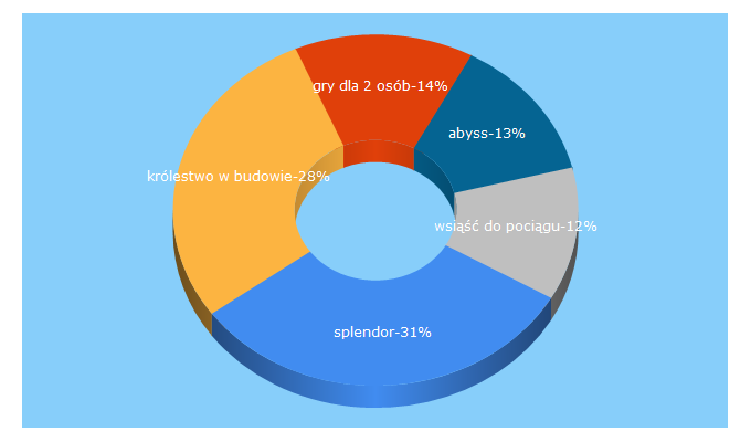 Top 5 Keywords send traffic to for2players.pl