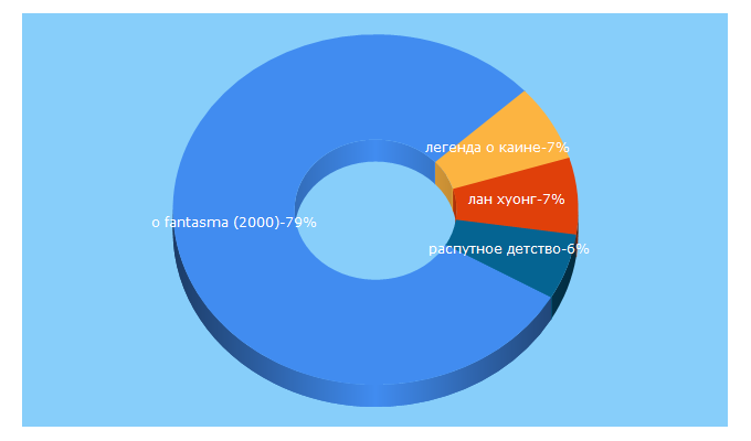 Top 5 Keywords send traffic to forallkino.ru