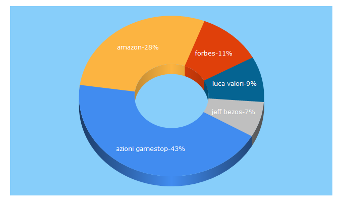 Top 5 Keywords send traffic to forbes.it