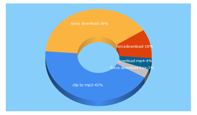 Top 5 Keywords send traffic to force-download.net