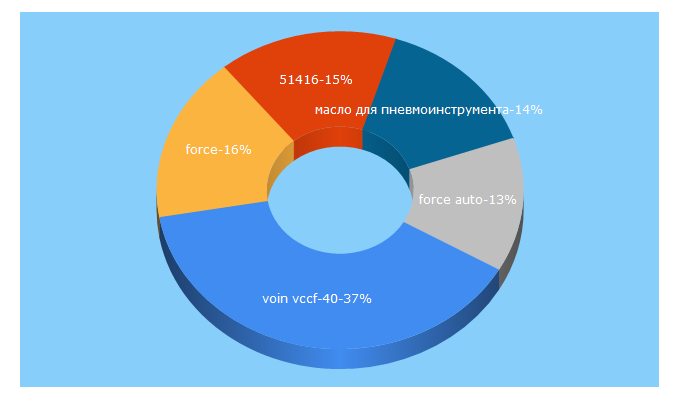 Top 5 Keywords send traffic to forceauto.com.ua