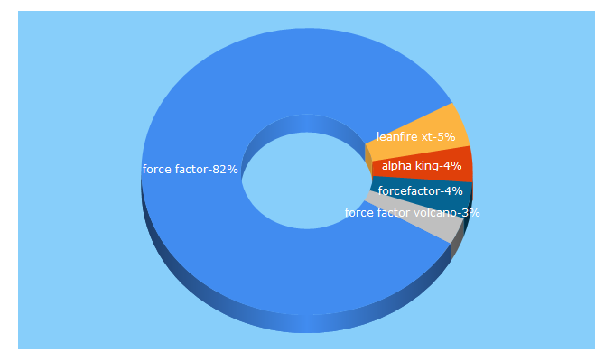 Top 5 Keywords send traffic to forcefactor.com