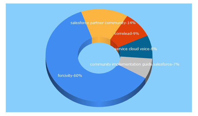 Top 5 Keywords send traffic to forcivity.com