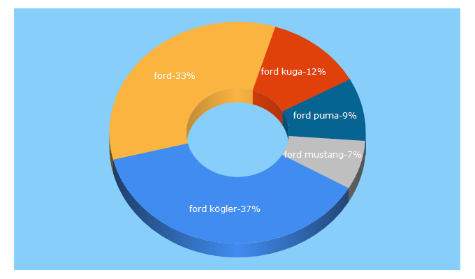Top 5 Keywords send traffic to ford-koegler.de