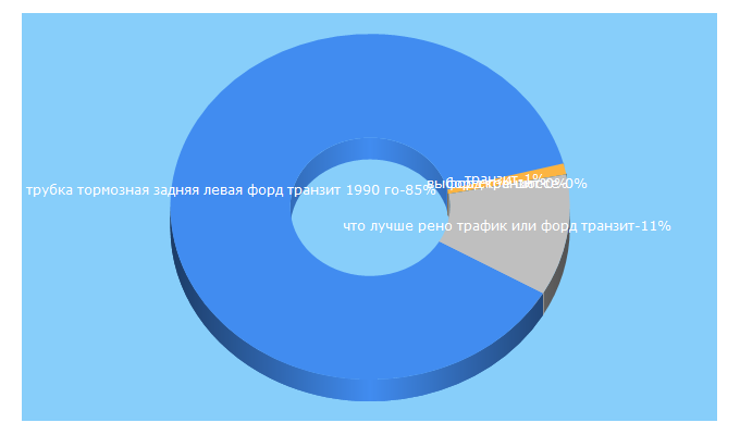 Top 5 Keywords send traffic to ford-transit.spb.ru