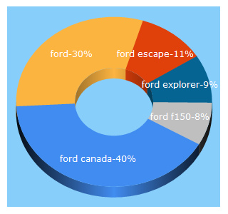 Top 5 Keywords send traffic to ford.ca