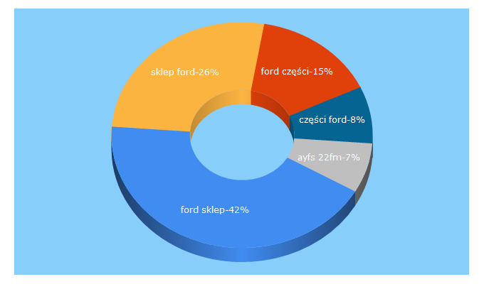 Top 5 Keywords send traffic to ford.sklep.pl