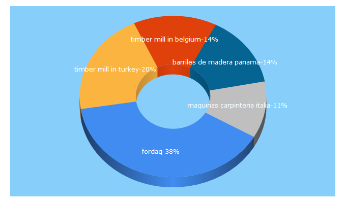 Top 5 Keywords send traffic to fordaq.com