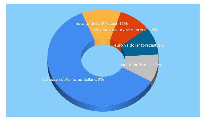 Top 5 Keywords send traffic to forecasts.org