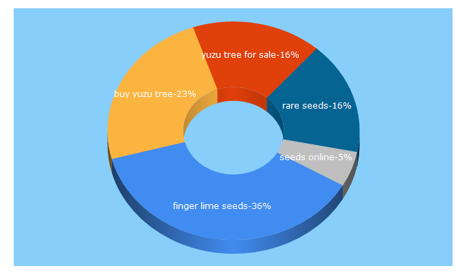 Top 5 Keywords send traffic to forever-seeds.com