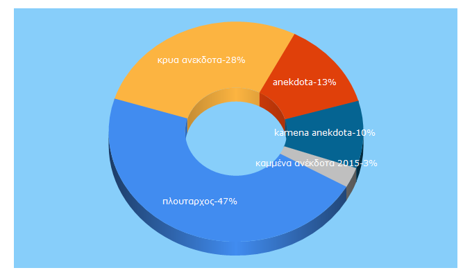 Top 5 Keywords send traffic to foreveralone.gr