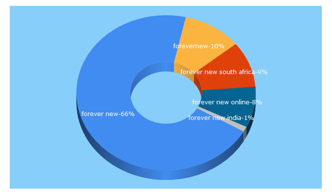 Top 5 Keywords send traffic to forevernew.co.za
