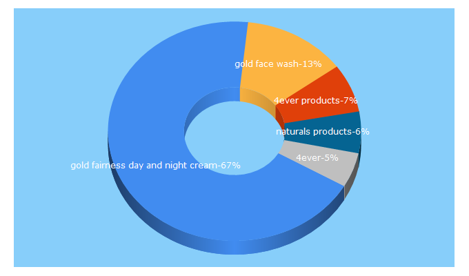 Top 5 Keywords send traffic to foreverskinnaturals.com