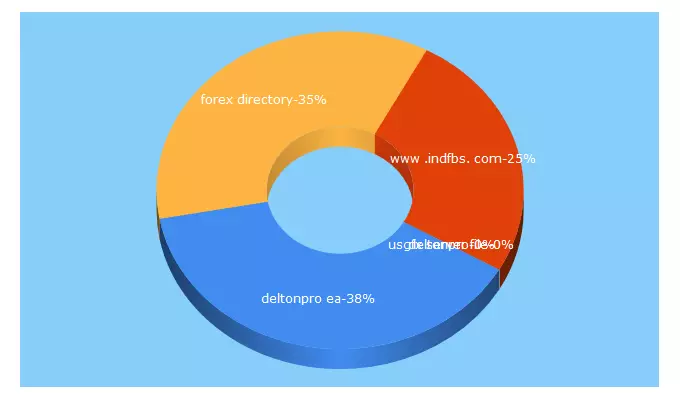 Top 5 Keywords send traffic to forex-directory.biz