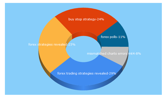 Top 5 Keywords send traffic to forex-strategies-revealed.com