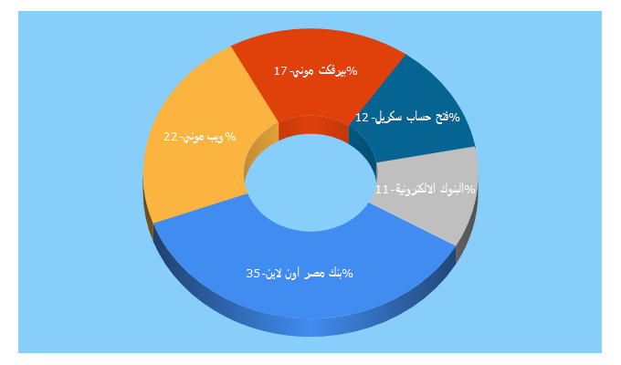 Top 5 Keywords send traffic to forexarabonline.com