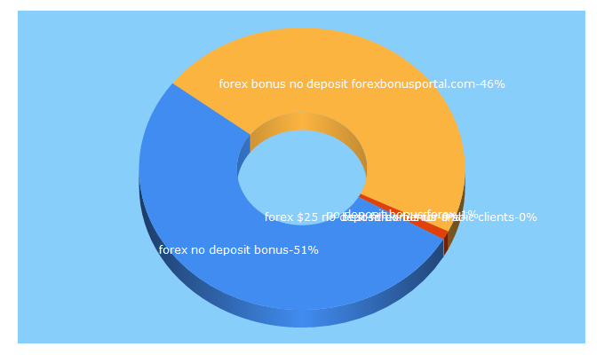 Top 5 Keywords send traffic to forexbonus.com