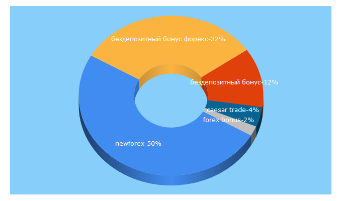 Top 5 Keywords send traffic to forexbonuses.ru