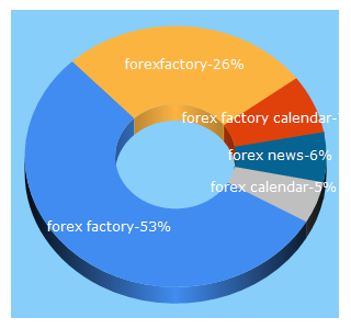 Top 5 Keywords send traffic to forexfactory.com