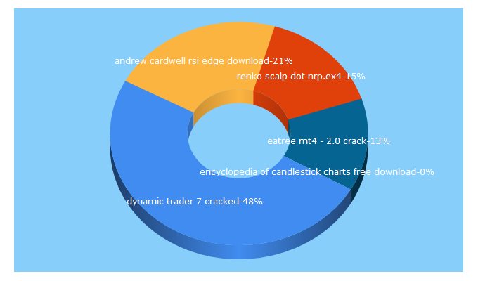 Top 5 Keywords send traffic to forexholygrailbot.com