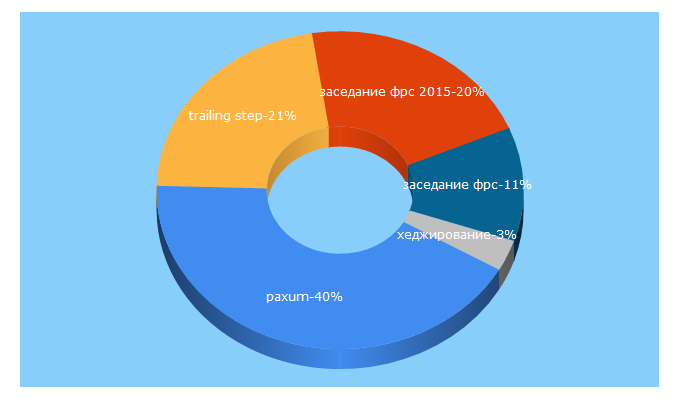 Top 5 Keywords send traffic to forexite.com