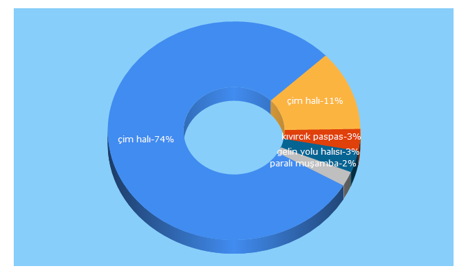 Top 5 Keywords send traffic to forfloor.com