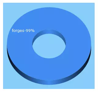 Top 5 Keywords send traffic to forgesdebazas.com