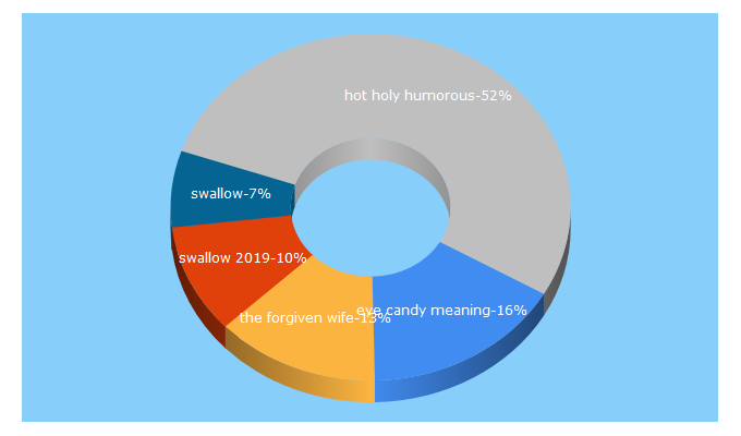 Top 5 Keywords send traffic to forgivenwife.com