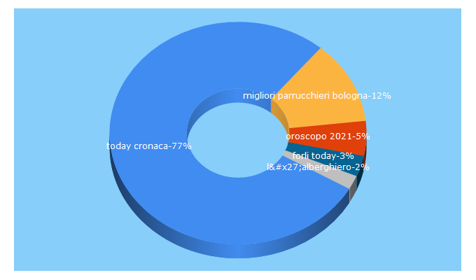 Top 5 Keywords send traffic to forlitoday.it