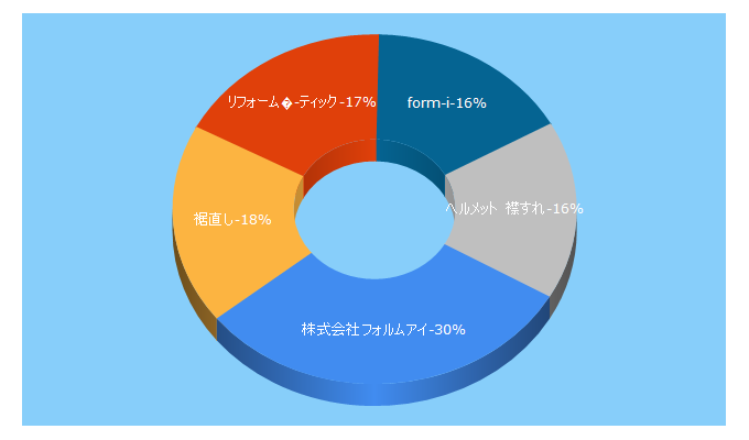 Top 5 Keywords send traffic to form-i.co.jp