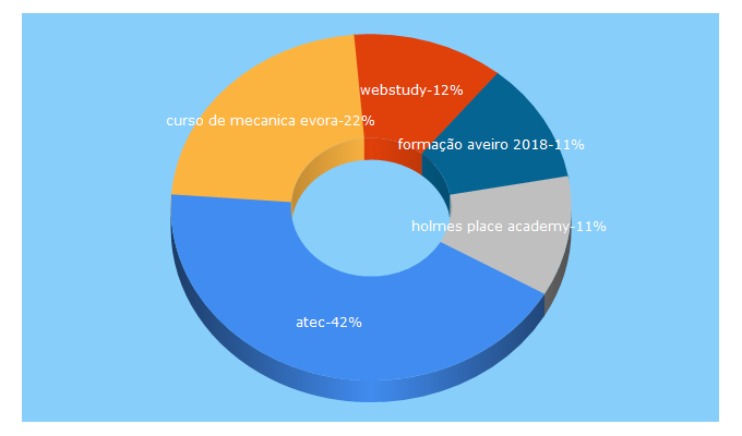 Top 5 Keywords send traffic to formacao-cursos.com