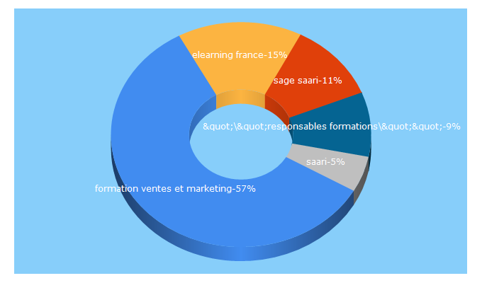 Top 5 Keywords send traffic to formaguide.com