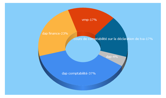 Top 5 Keywords send traffic to formation-logiciel-comptabilite.fr