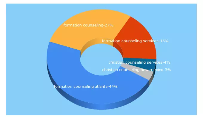 Top 5 Keywords send traffic to formationcounseling.org