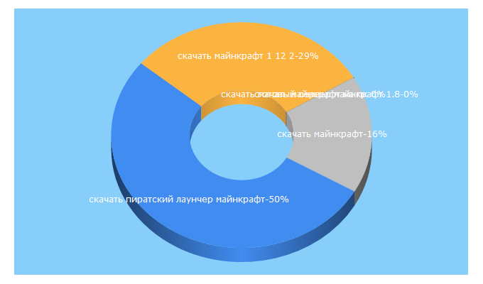 Top 5 Keywords send traffic to forminecraftmods.ru