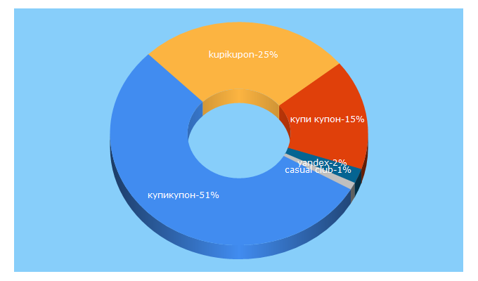 Top 5 Keywords send traffic to formulaskidok.ru