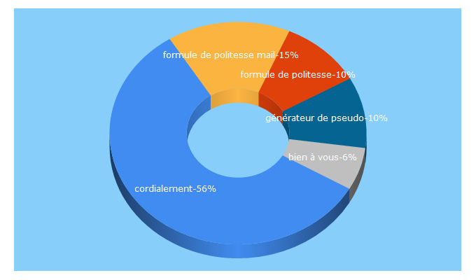 Top 5 Keywords send traffic to formuledepolitesse.fr