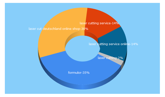 Top 5 Keywords send traffic to formulor.de