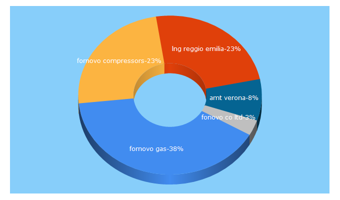 Top 5 Keywords send traffic to fornovogas.it