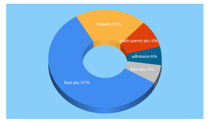 Top 5 Keywords send traffic to foro-ptc.com