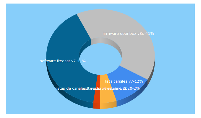 Top 5 Keywords send traffic to foro4g.com