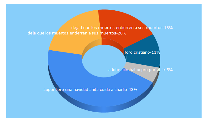 Top 5 Keywords send traffic to forohuellascristianas.com