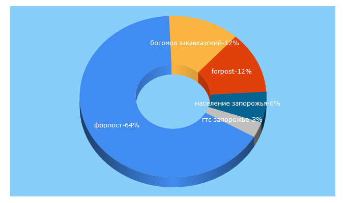 Top 5 Keywords send traffic to forpost.media