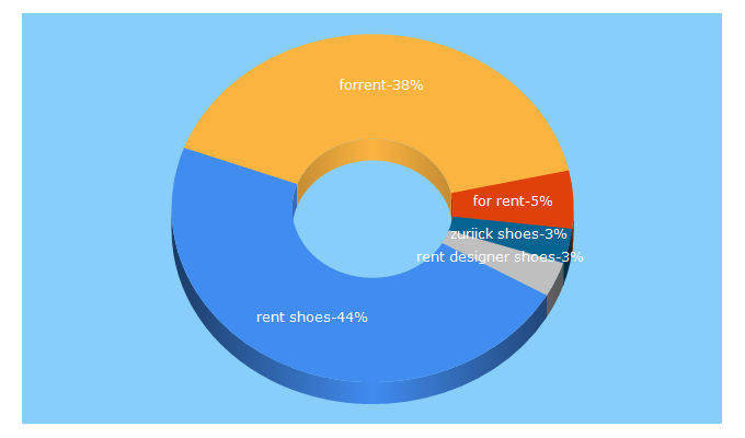 Top 5 Keywords send traffic to forrentshoes.com