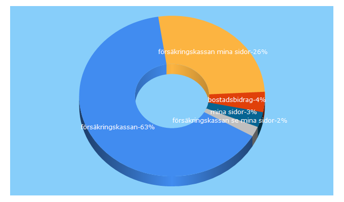 Top 5 Keywords send traffic to forsakringskassan.se