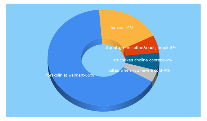 Top 5 Keywords send traffic to forskolin--supplements.com