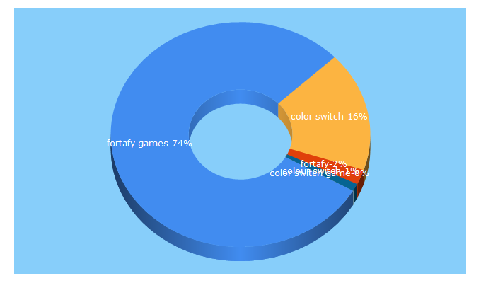 Top 5 Keywords send traffic to fortafygames.com