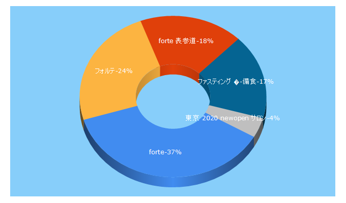 Top 5 Keywords send traffic to forte-tokyo.com