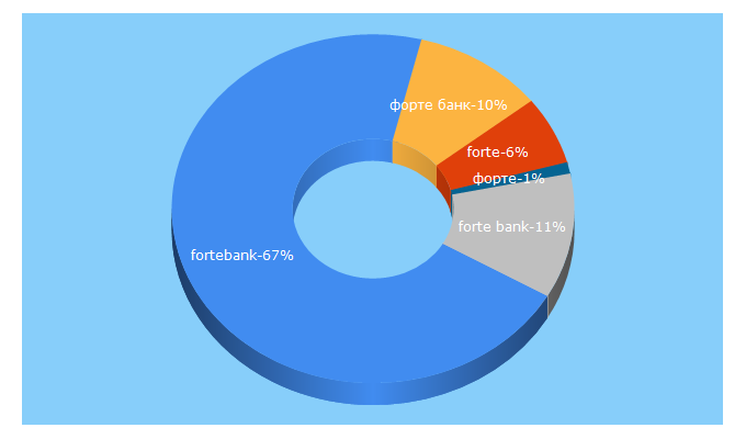 Top 5 Keywords send traffic to forte.kz