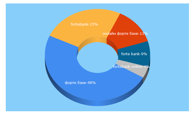 Top 5 Keywords send traffic to fortebank.com